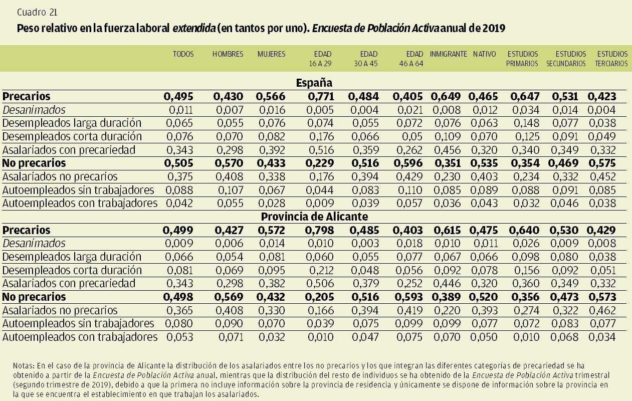 CUADRO 21 | Peso relativo en la fuerza laboral extendida