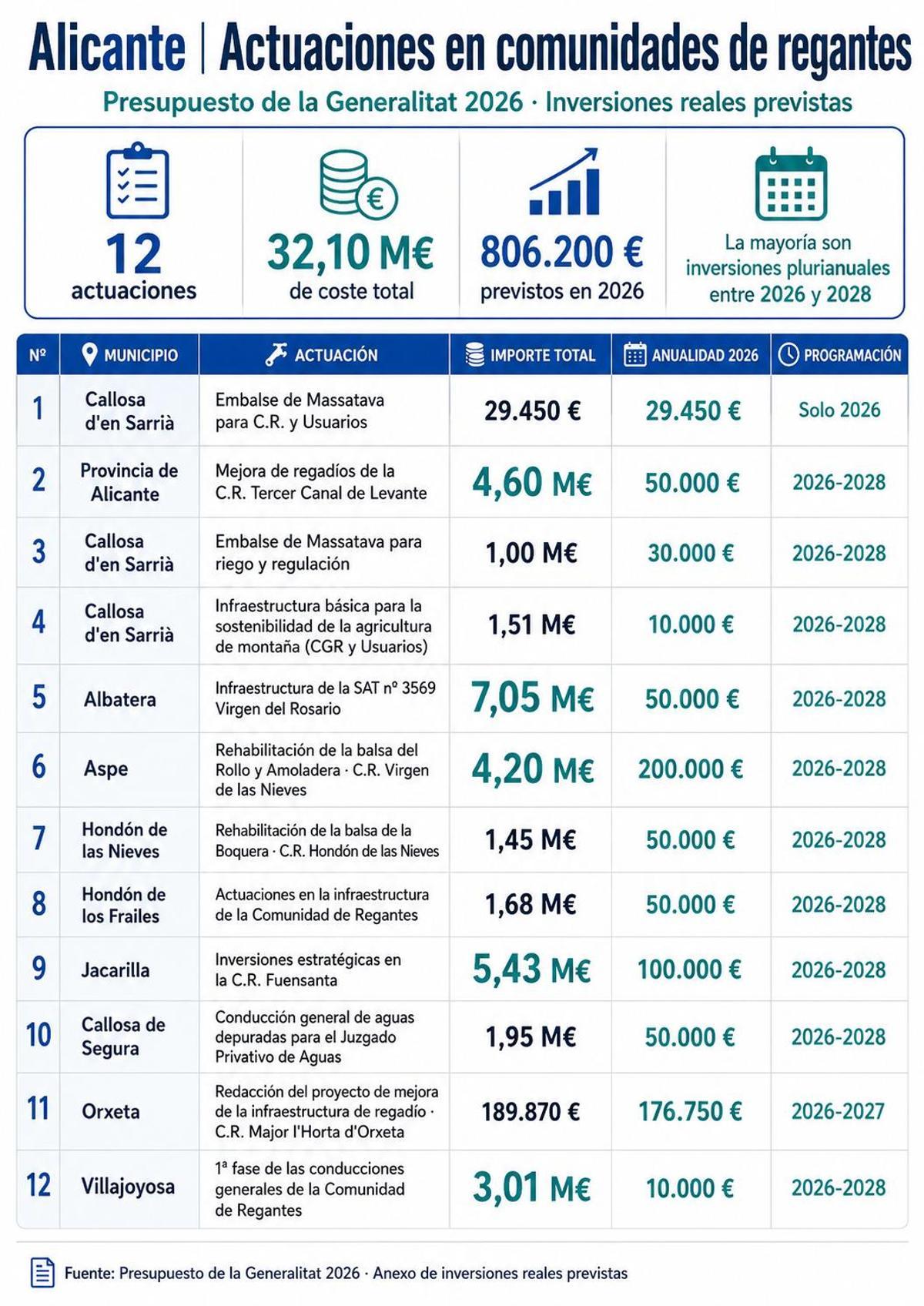 Actuaciones previstas en comunidades de regantes de la provincia de Alicante, según el anteproyecto