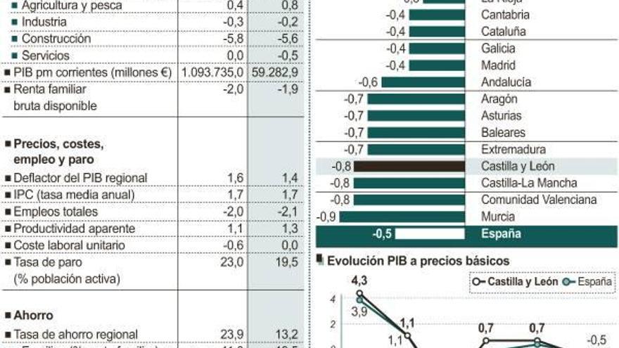 La recesión volverá a la comunidad en 2012 con una caída del PIB del 0,8%