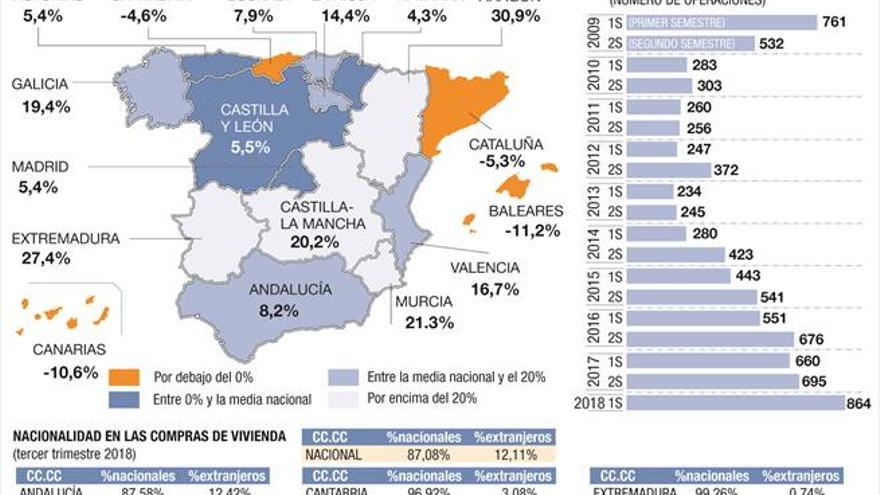 Aragón lidera la subida en la compra de vivienda por parte de extranjeros