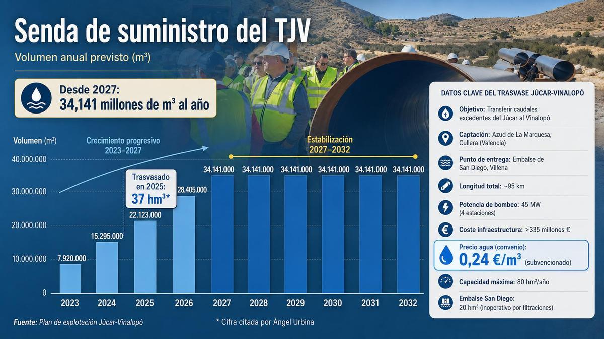 Las principales cifras del trasvase y su infraestructura