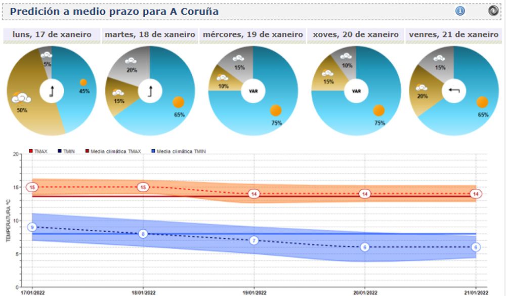 Avance de la predicción meteorológica para A Coruña en la web de Meteogalicia.