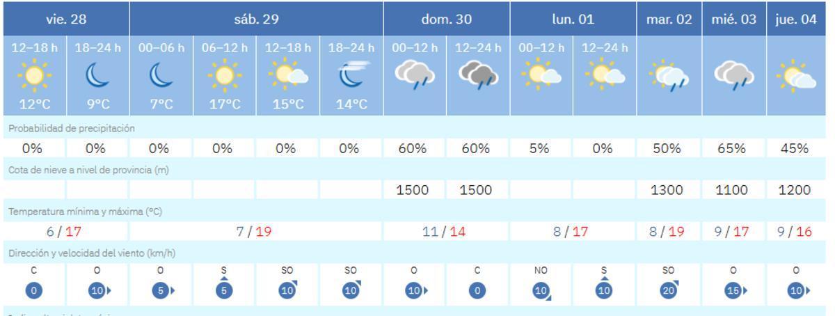 El tiempo en València ciudad en los próximos días, según la previsión de la Aemet.