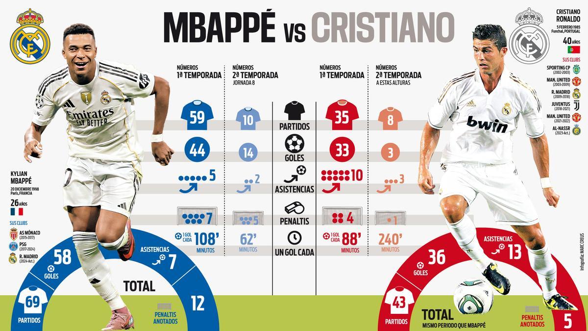 Mbappé vs Cristiano