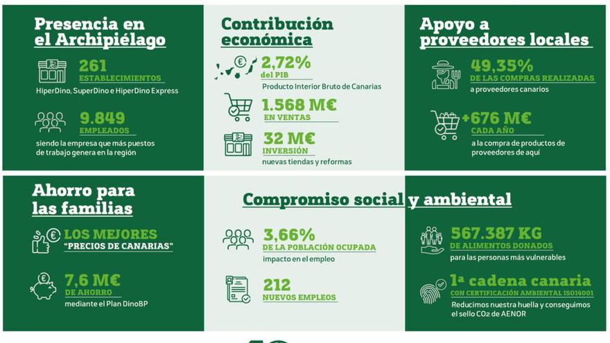 HiperDino contribuye con el 2,72% al PIB de Canarias