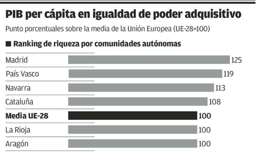 Asturias pierde 34 puestos en el ranking de riqueza de las 276 regiones europeas