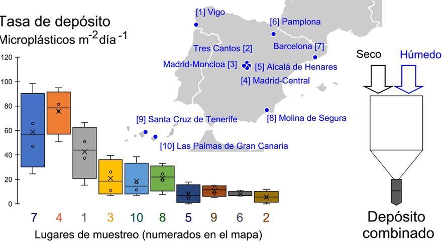 Los microplásticos de las ciudades españolas llegan a la atmósfera y luego regresan al suelo