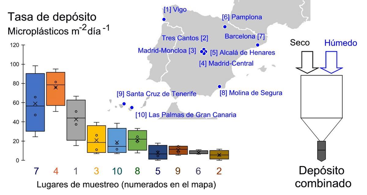 Los microplásticos llegan a la atmósfera y retornan al suelo en varias ciudades españolas