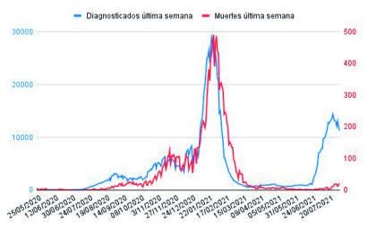 Curva de diagnósticos y de fallecidos