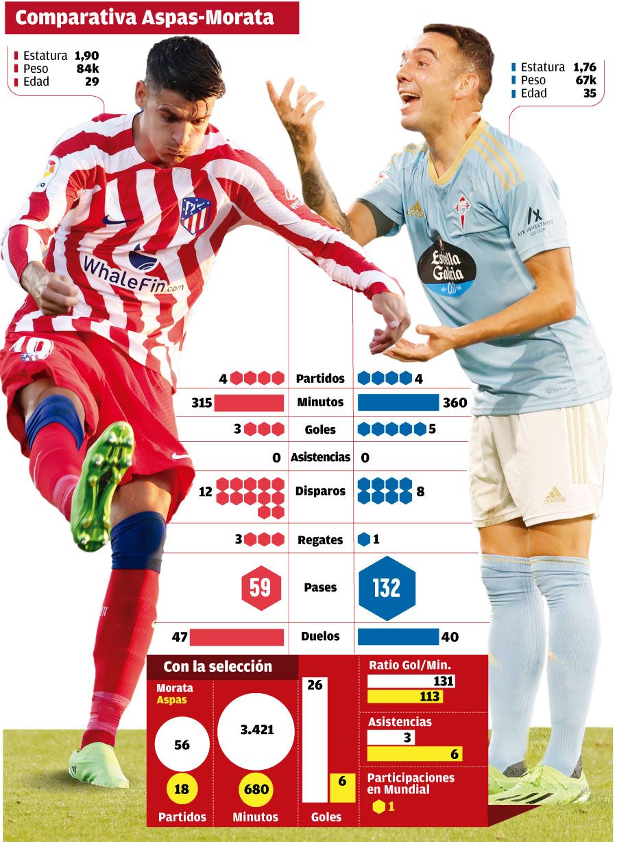 Comparativa entre Aspas y Morata.