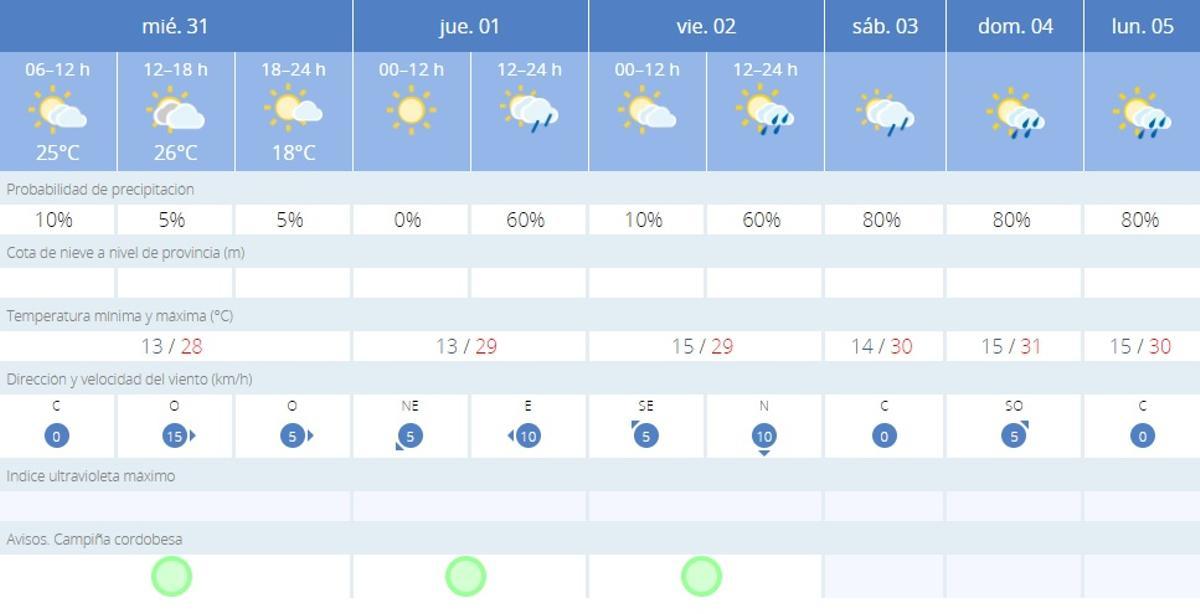 El tiempo en Córdoba.