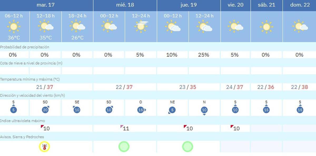 El tiempo en Villanueva