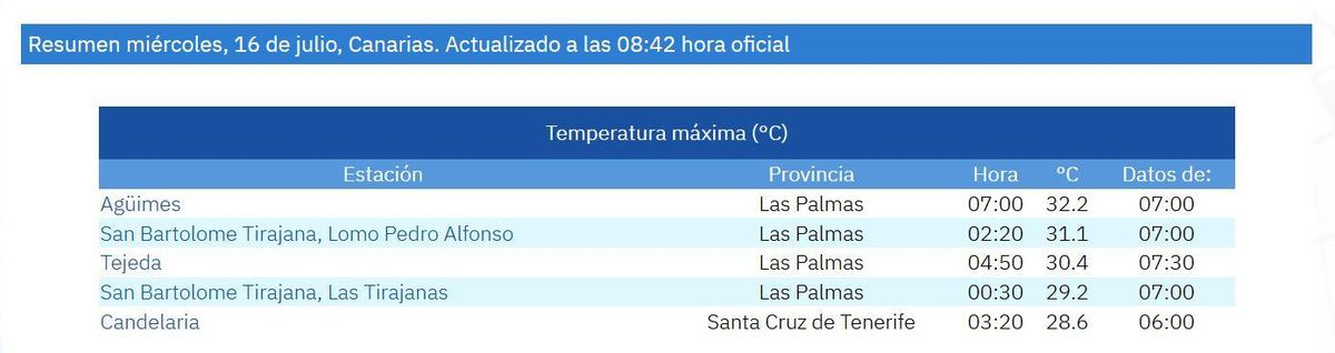 Datos de las temperaturas máximas en Canarias a primera hora de este miércoles.