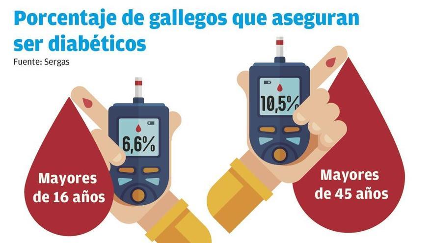 El Sergas encarga una &#039;app&#039; para facilitar el control de la diabetes a 150.000 gallegos