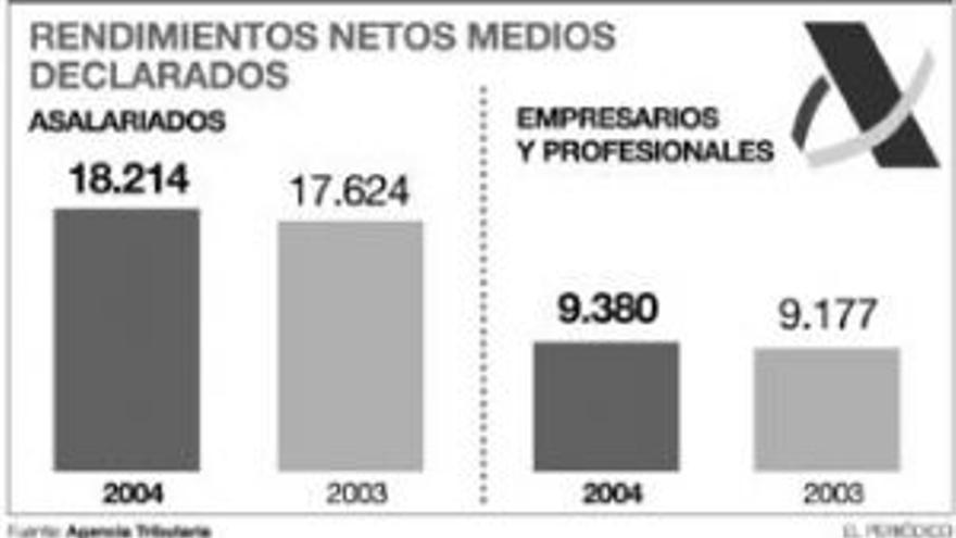 Los asalariados declaran el doble de ingresos que los empresarios