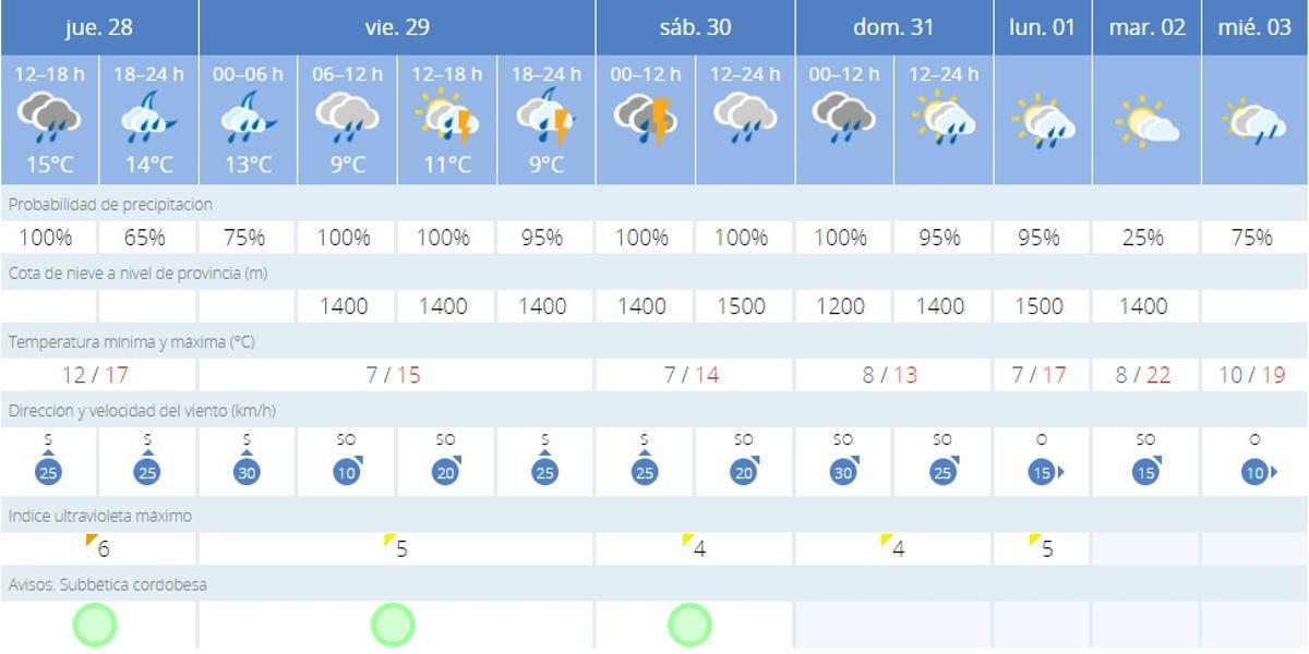 El tiempo en Cabra.