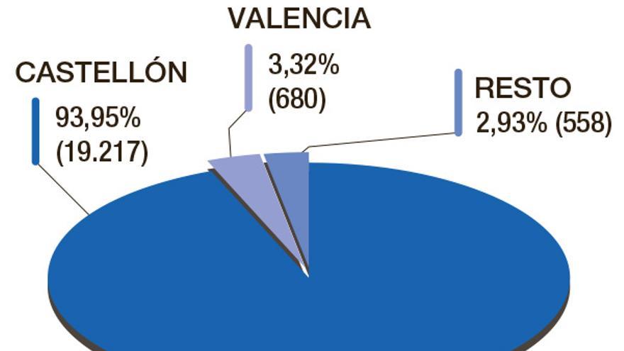 Procedencia de los aficionados del Villarreal CF