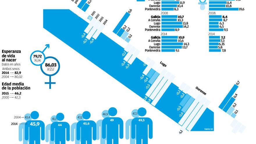 Menos población y de edad más avanzada