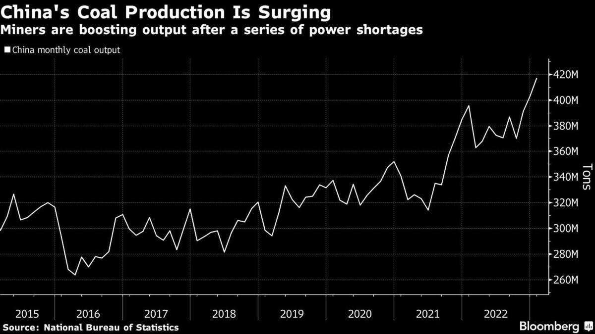 Aumento de la producción de carbón en China