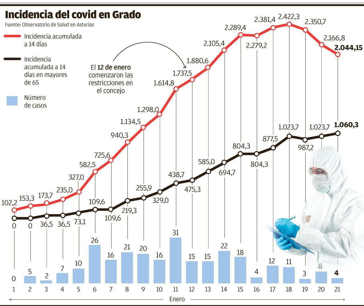 Evolución de la pandemia en Grado en lo que va de año