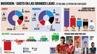 La Premier quema los billetes: 2.000 millones invertidos a mitad de mercado