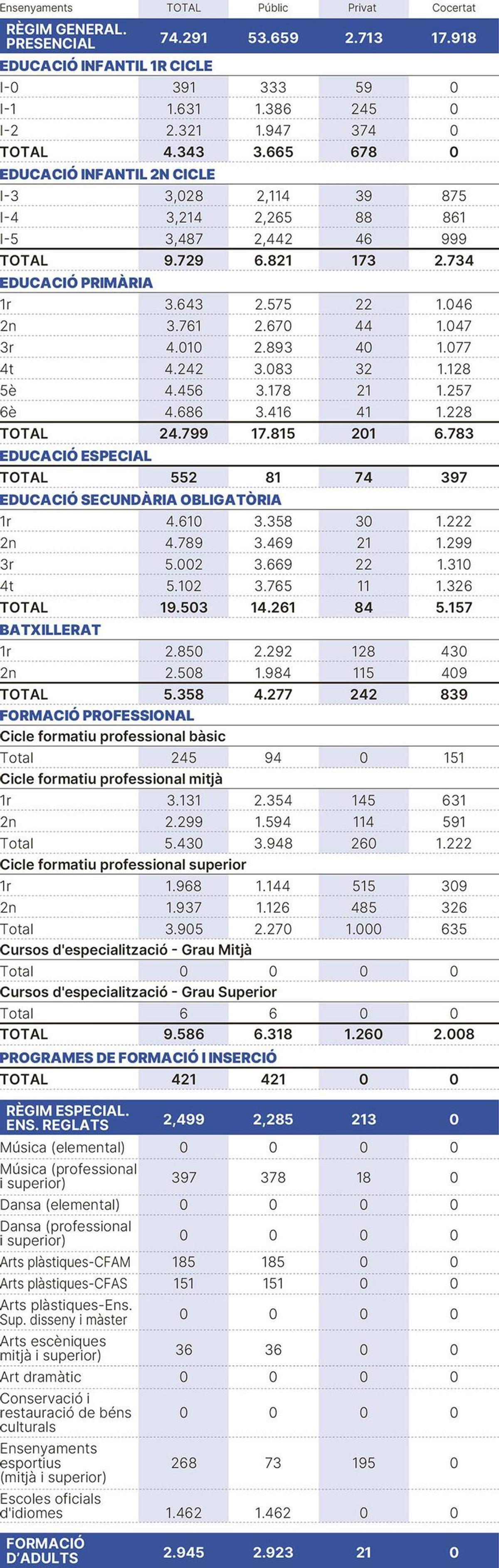Les dades de l'inici de curs a la Catalunya central