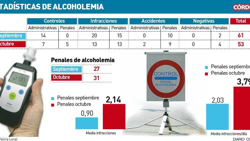 Estadística de alcoholemia en Córdoba.