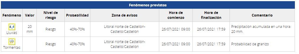 El tiempo en Castellón en el litoral, conflictivo desde las 9.00 horas.