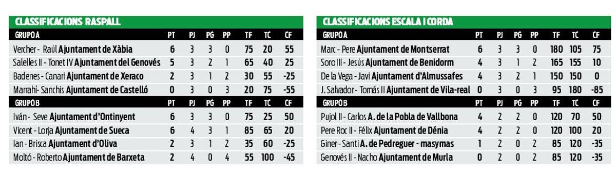 Classificacions de la Copa Diputació de València – Caixa Popular