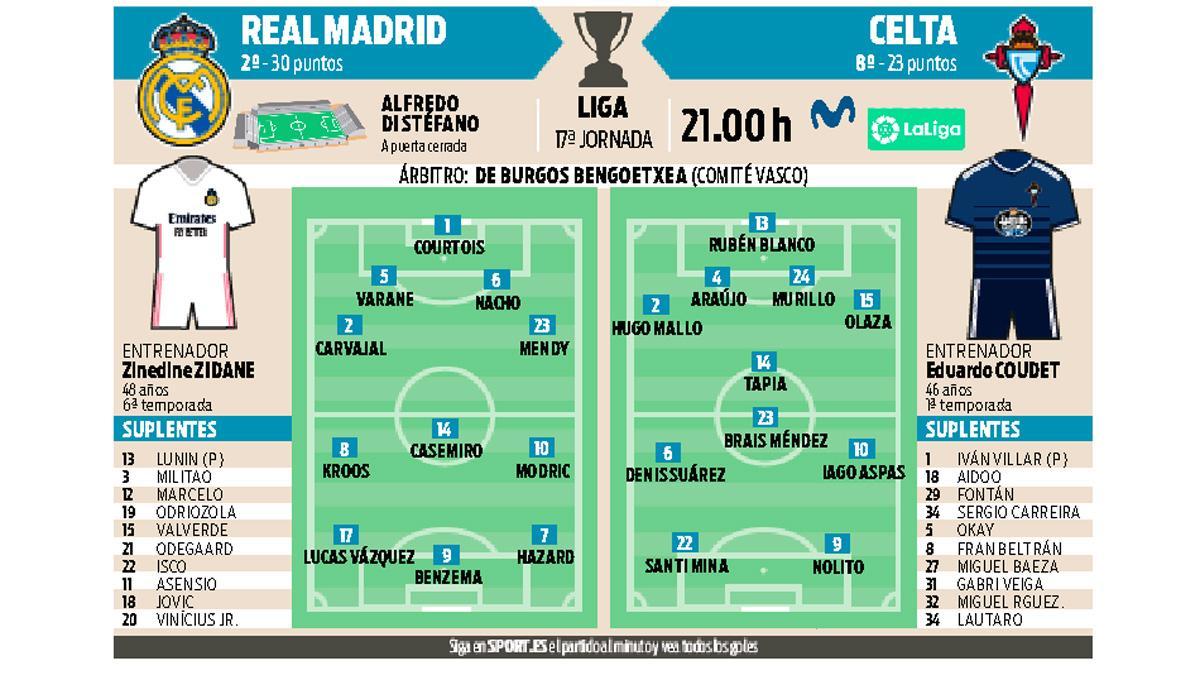 Los posibles onces del Real Madrid y Celta