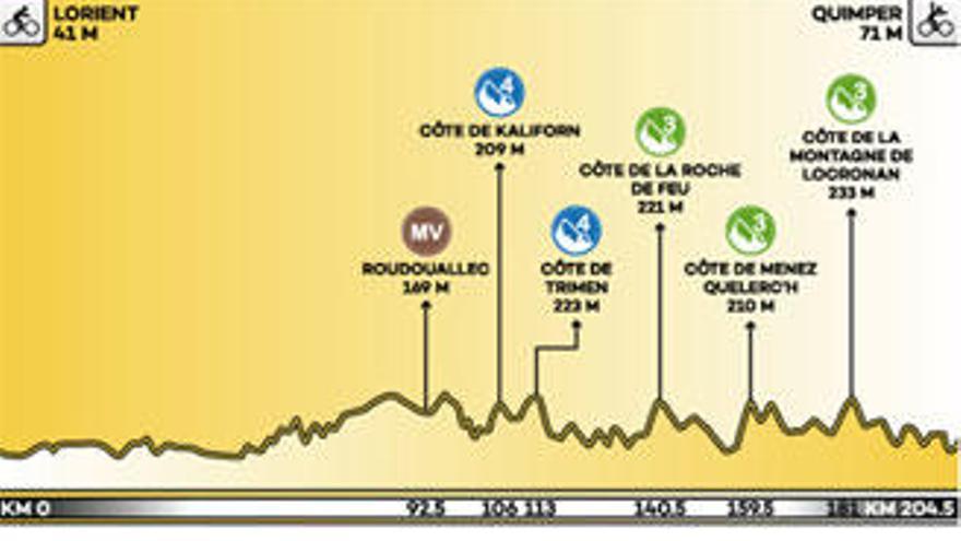 Tour de Francia 2018: Recorrido y perfil de la quinta etapa del Tour