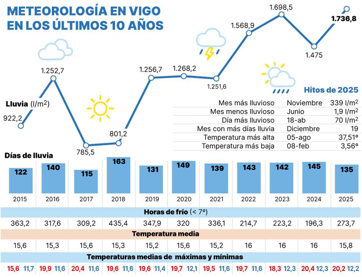 Meteorologia en Vigo en la última década