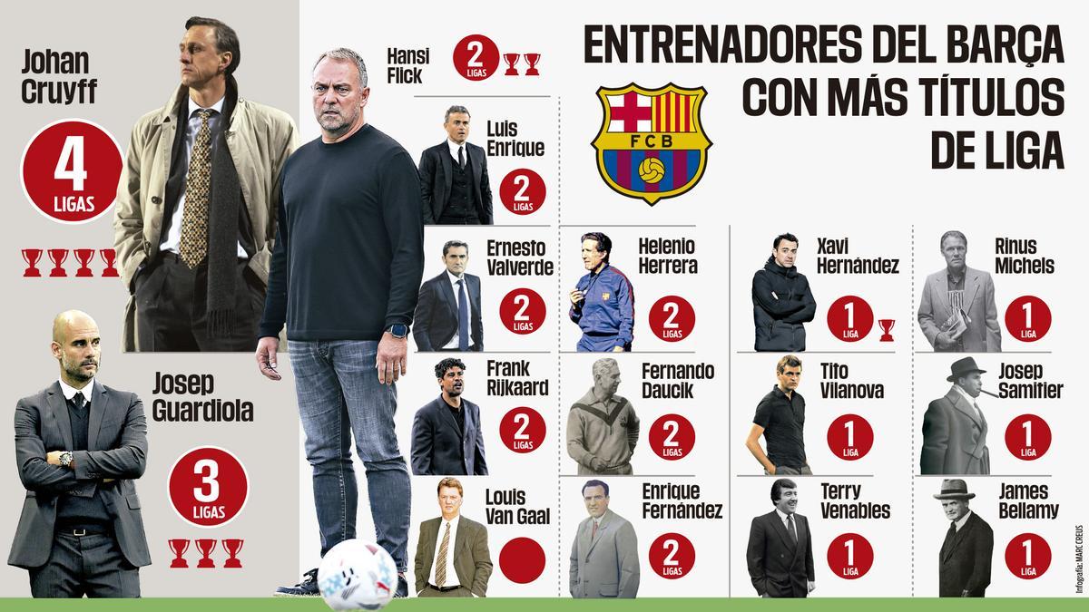 Entrenadores del Barça con más títulos de Liga