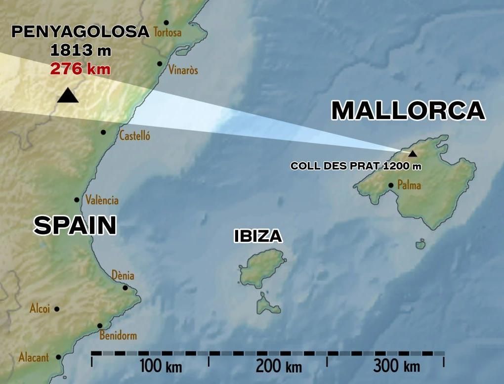 La distancia de la foto de Penyagolosa tomada por Pedro Miguel Mas desde la Serra de Tramuntana de Mallorca