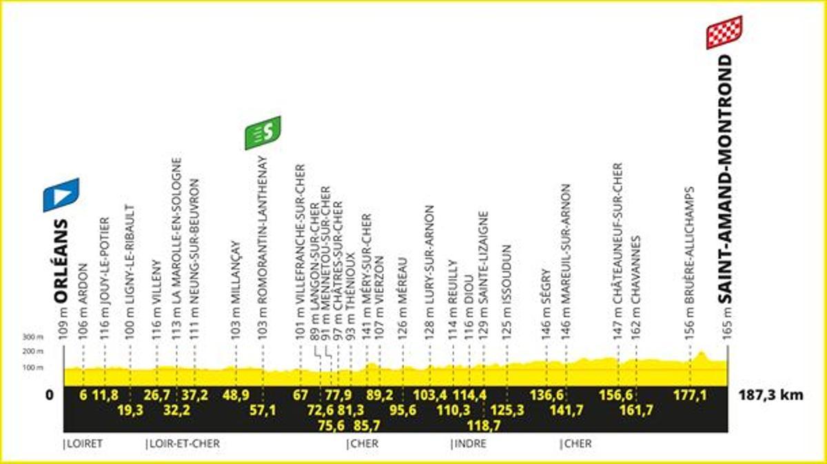 Perfil de la etapa 10 del Tour de Francia 2024