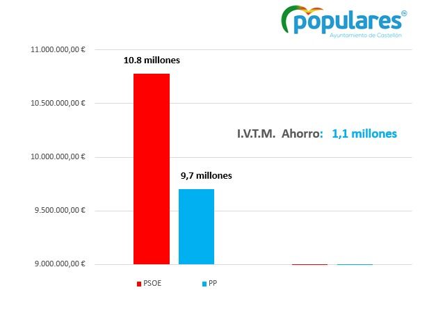 Gráfico relativo al impuesto de circulación.