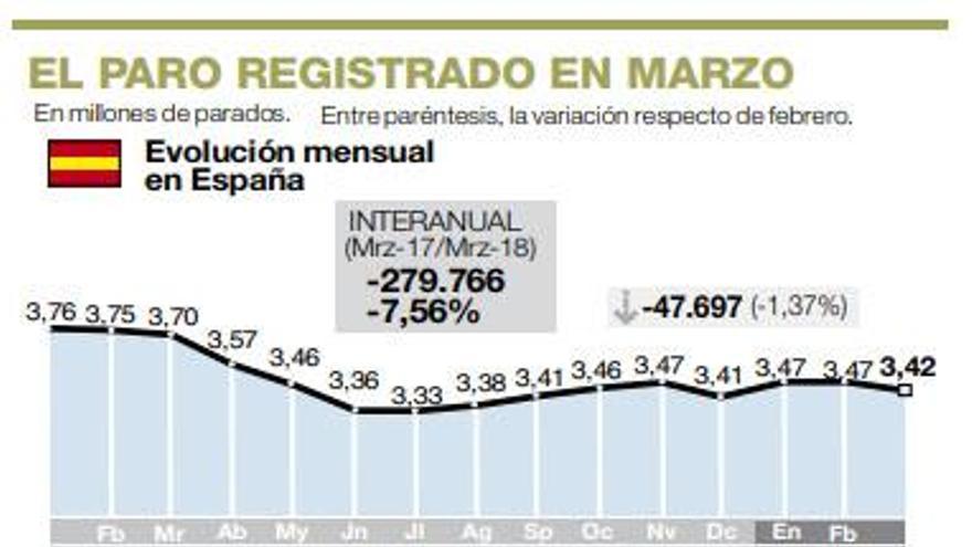 Marzo deja 1.950 desempleados menos en Extremadura gracias al sector servicios