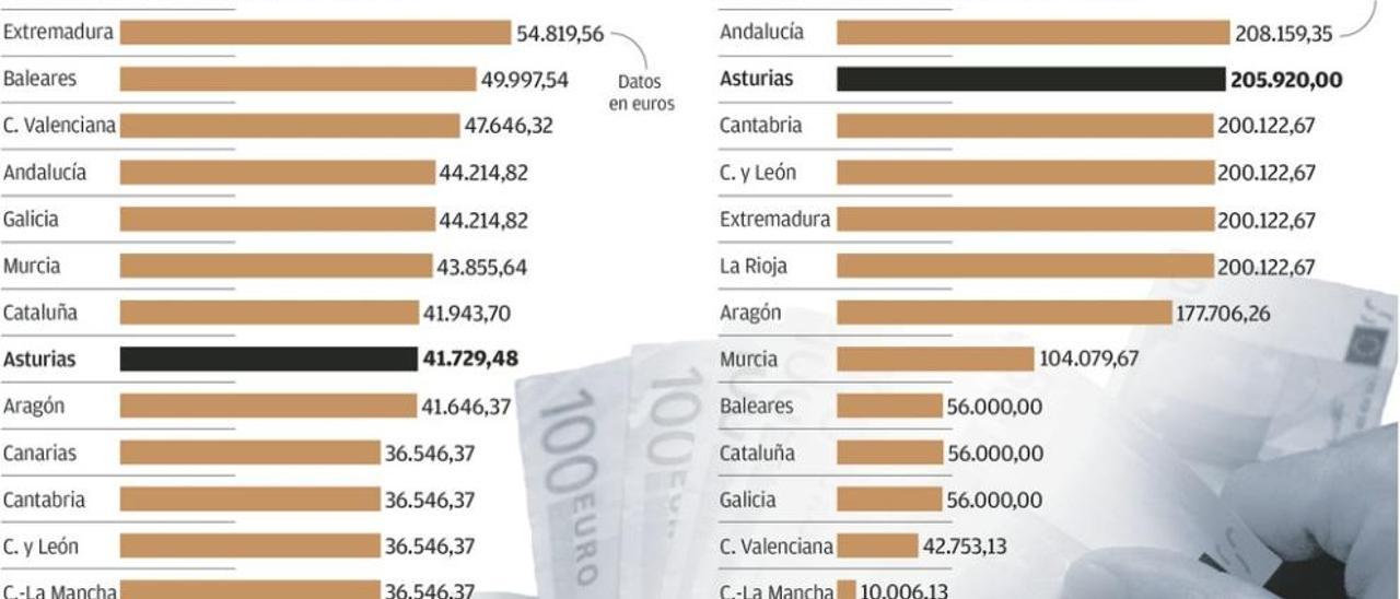 Aumenta la compra de pisos en Madrid para evitar los impuestos asturianos