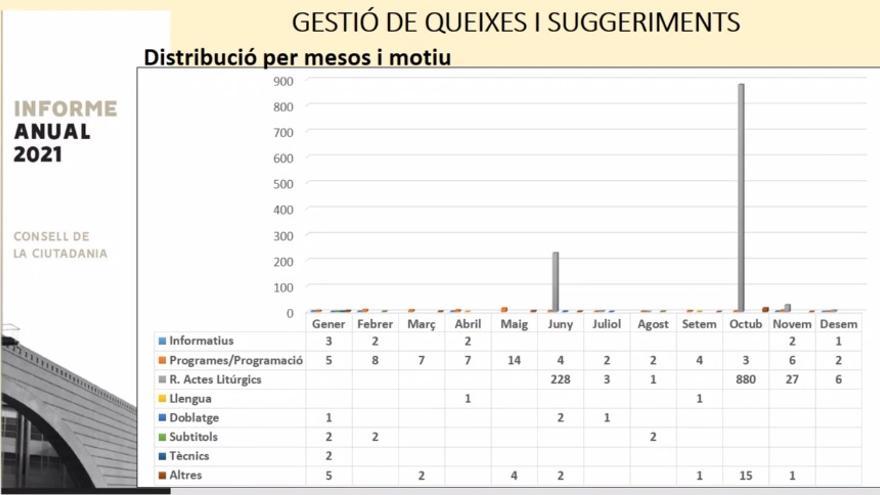 Distribució per mesos i motius de suggeriments i queixes.