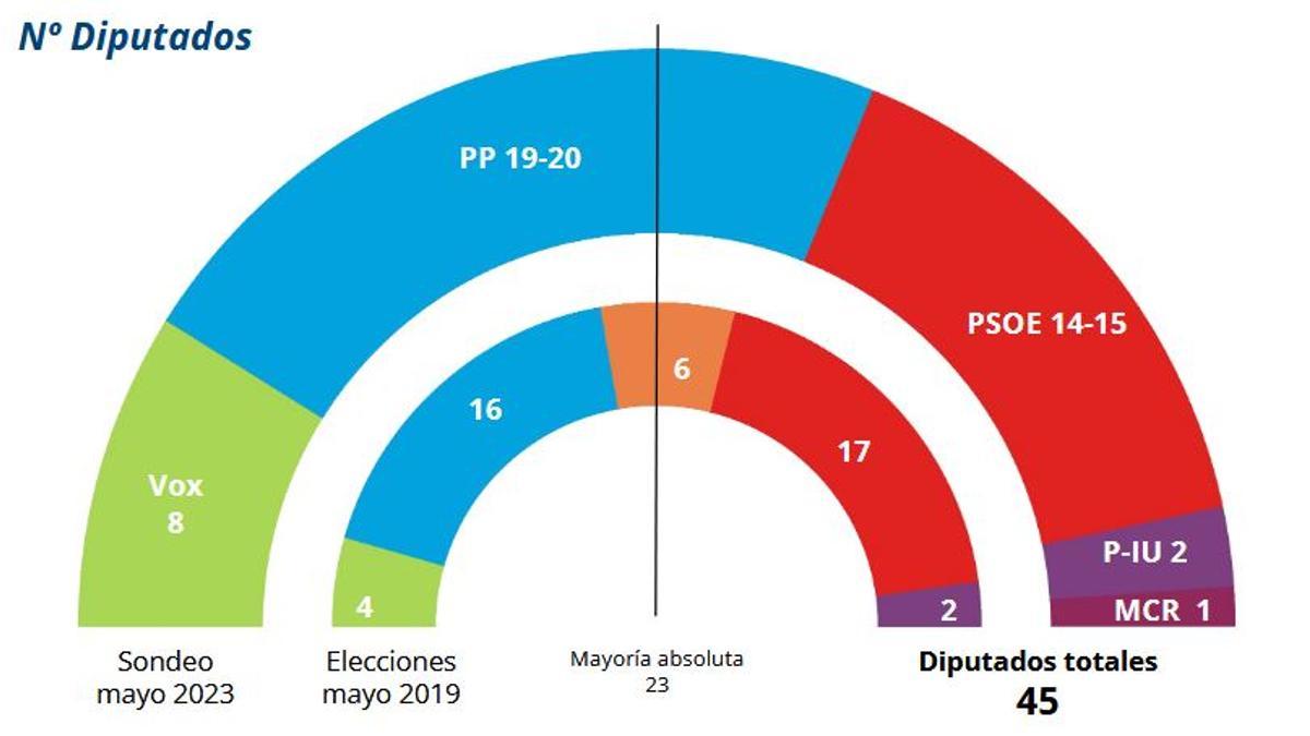 Así quedará el hemiciclo, según la encuesta de la UCAM.