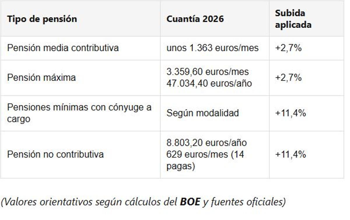 (Valores orientativos según cálculos del BOE y fuentes oficiales)
