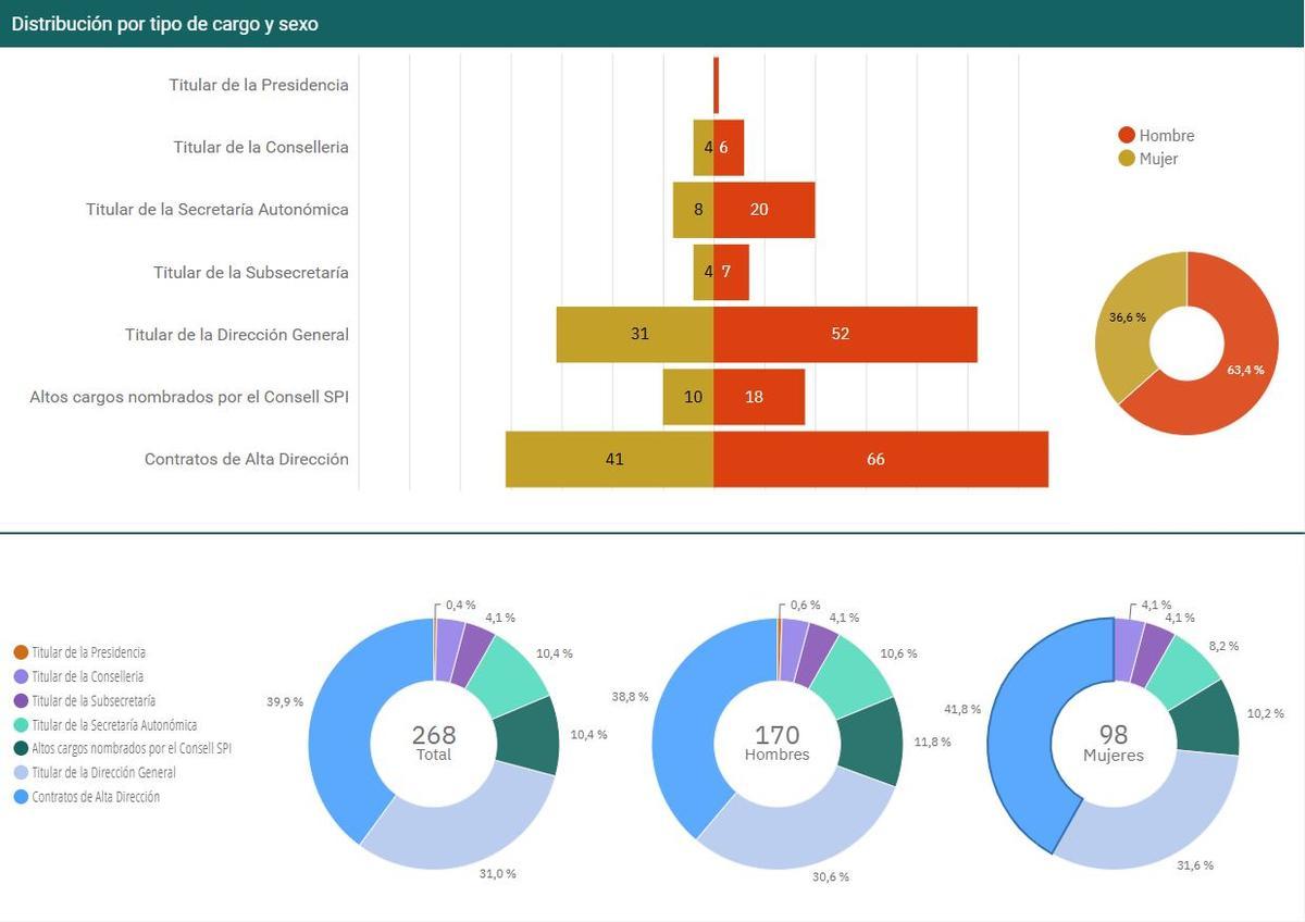 Distribución de los altos cargos de la Generalitat por género, a fecha de julio de 2025.