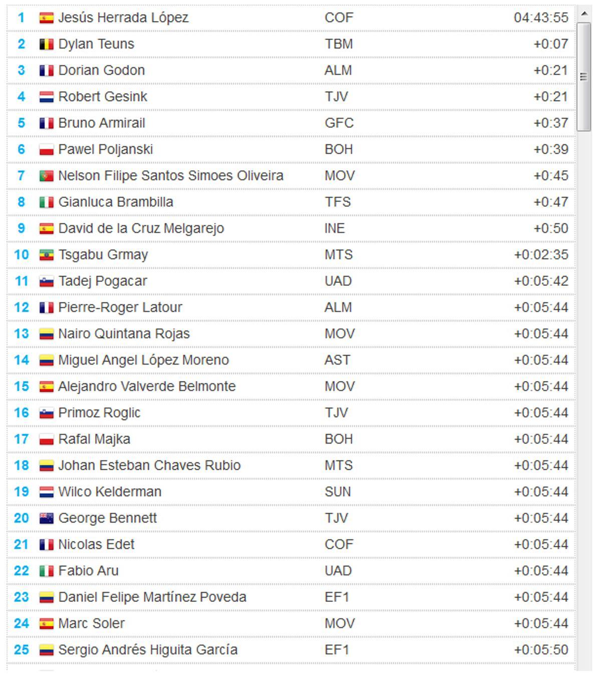 Clasificación de la etapa 6 y general de la Vuelta