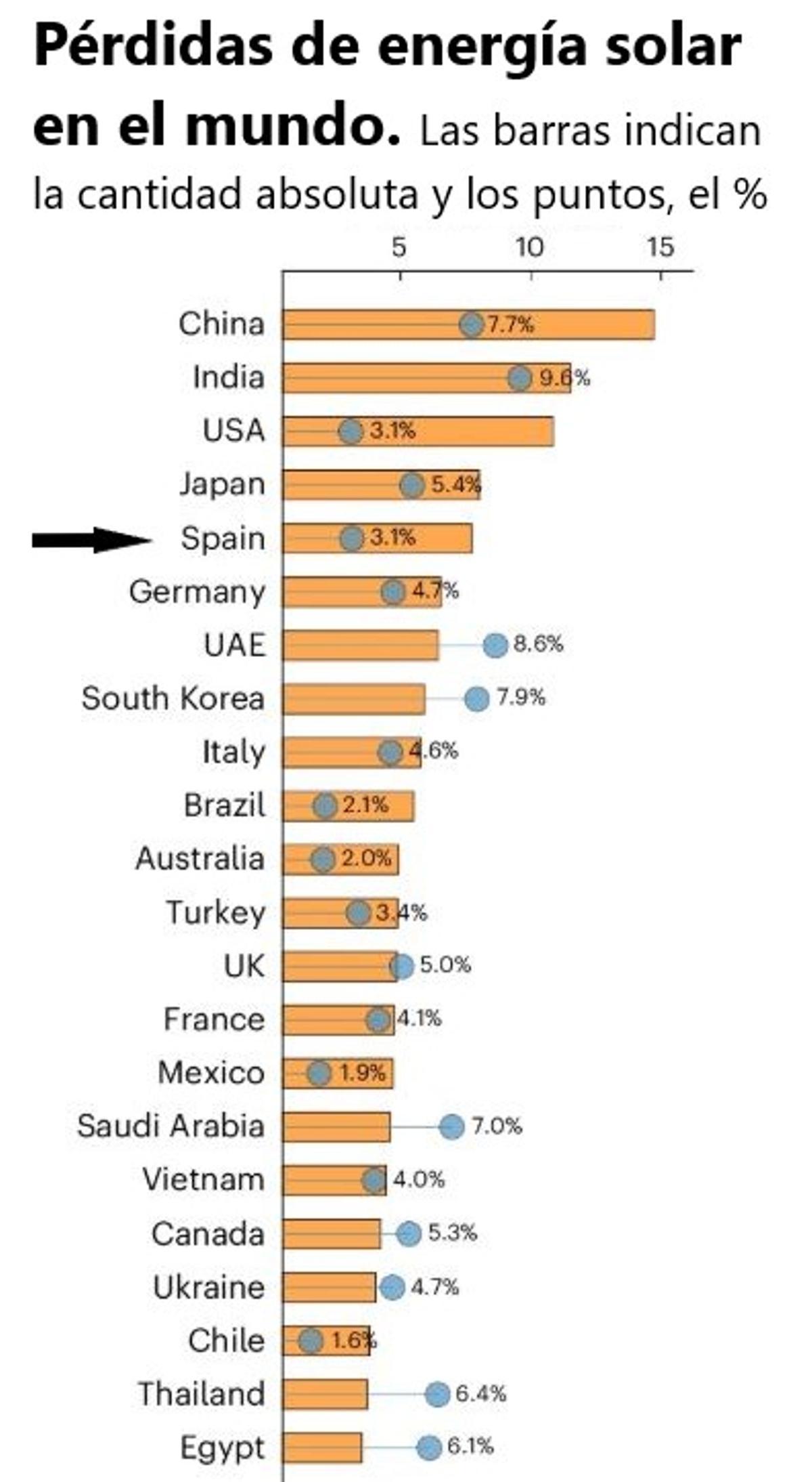 Países que más energía solar pierden