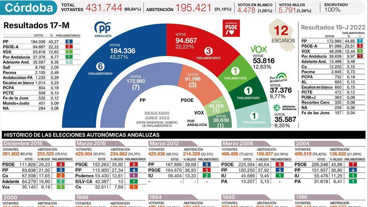 Los resultados de Córdoba en las andaluzas del 17M