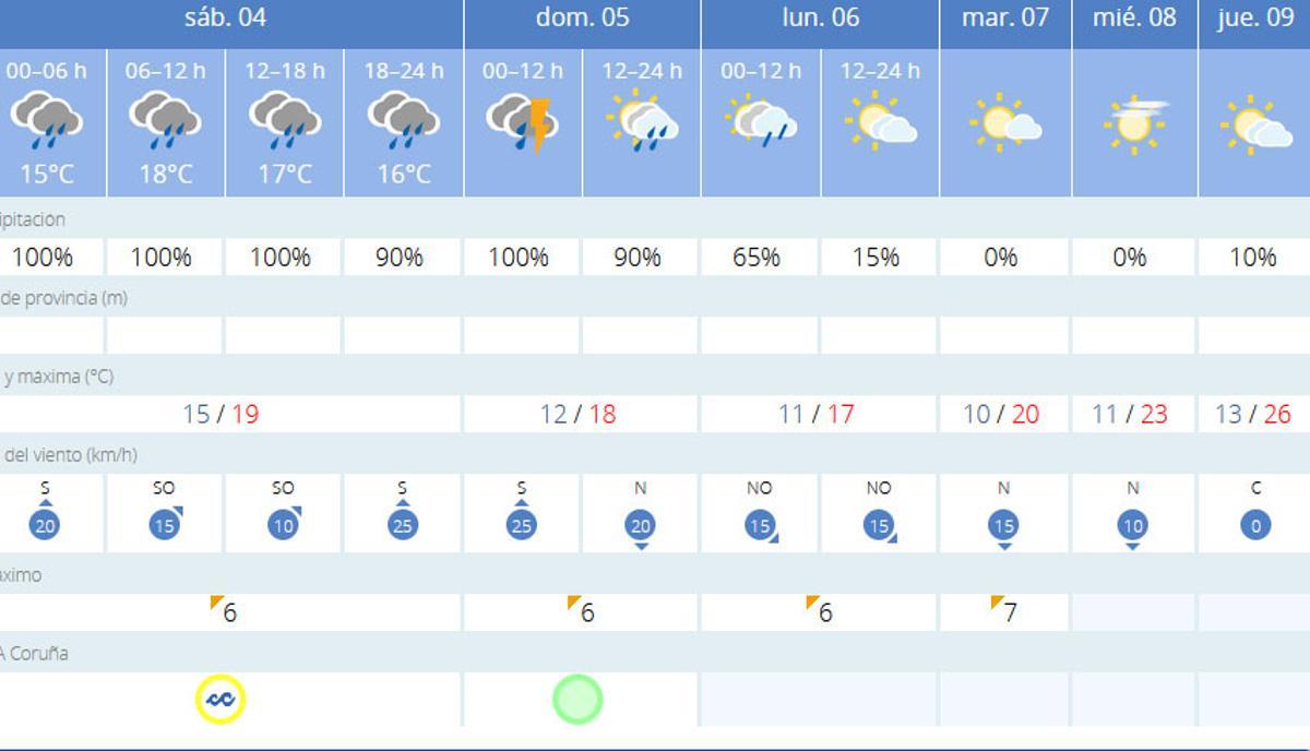 Tabla detallada con la predicción meteorológica en A Coruña.