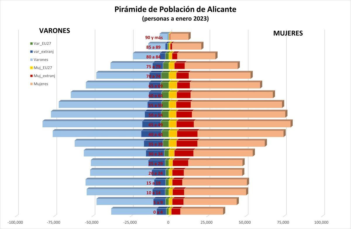 Pirámide poblacional de Alicante.