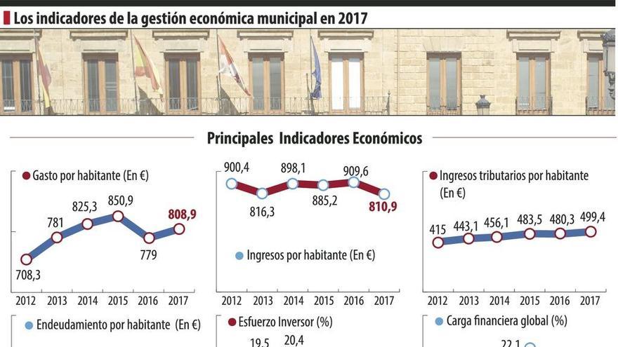 La deuda municipal por habitante desciende a 434 euros, la más baja desde el año 2012