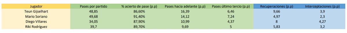 Tabla comparativa entre Teun Gijselhart y los mediocentros del Dépor más utilizados
