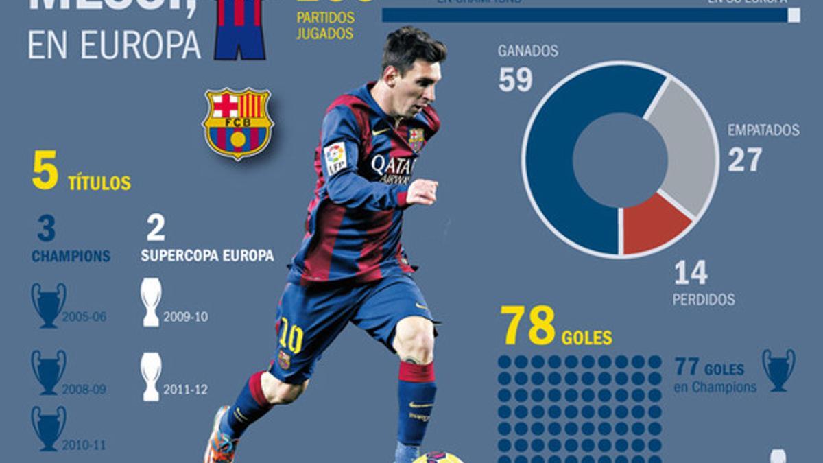 Los 100 partidos de Messi en Europa